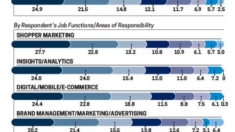Trends 2017: Estimate what percentage of your company's marketing budget will be devoted to each discipline in the next year.